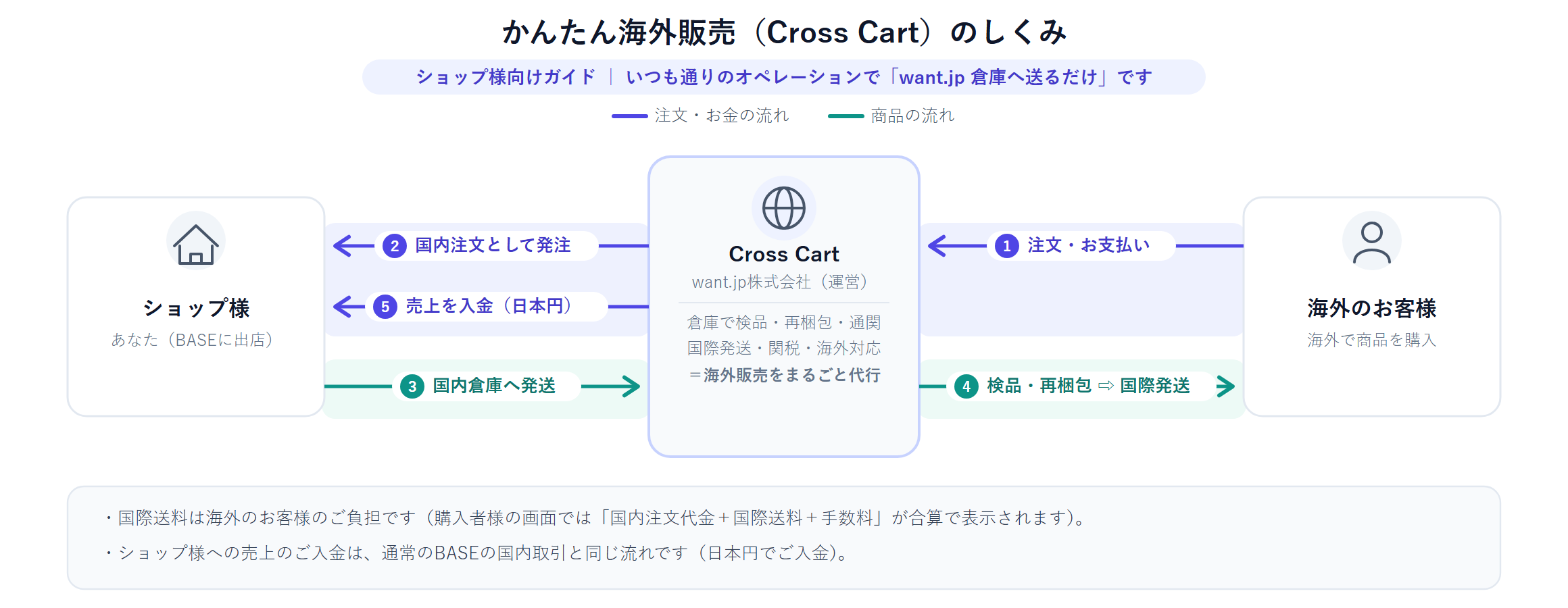 かんたん海外販売のしくみ：ショップは国内のwant.jp倉庫へ送るだけ。国際発送・関税は当社が代行