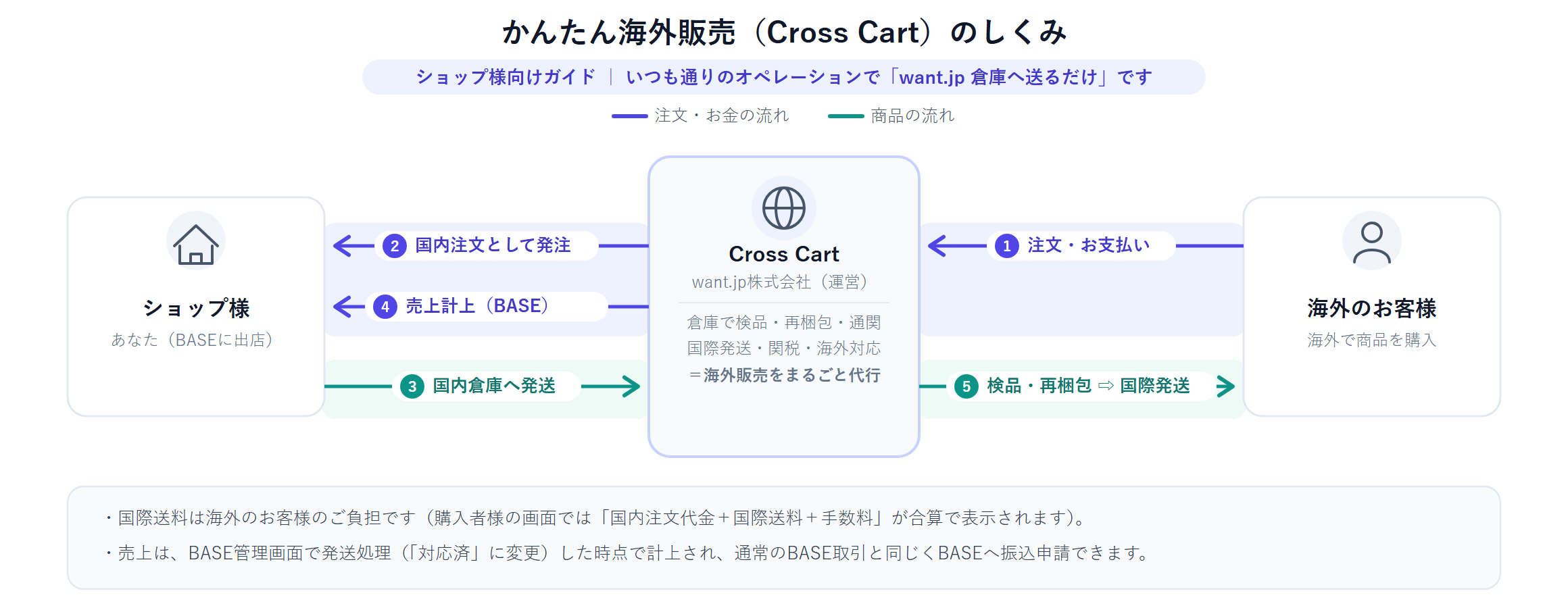 かんたん海外販売のしくみ：ショップは国内のwant.jp倉庫へ送るだけ。国際発送・関税は当社が代行